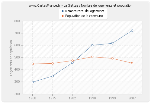 La Giettaz : Nombre de logements et population